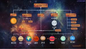 Resultado de imagen de sistema solar