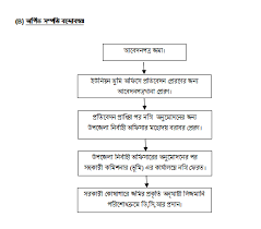 Image result for হাট বাজার নীতিমালা
