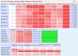 Résultat de recherche d'images pour "finger keyboard layout"