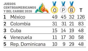Lluvia de preseas; México logra 22 títulos y llega a 126 medallas