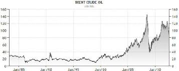 Image result for BRENT Crude