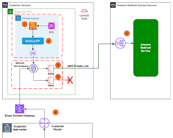 Image of AWS Bedrock Create Endpoint screen