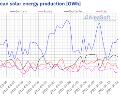 Bildmotiv: Graph showing fluctuating wind energy production over time