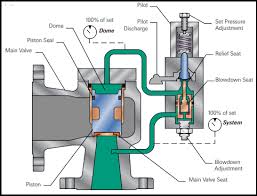 POSRV (Pilot Operated Safety Relief Valve) – Equinox