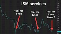 May US ISM services 49.9 vs 52.0 expected