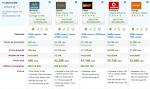 M - Comparador de Telefon a, M vil e Internet