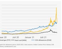 Rising energy prices