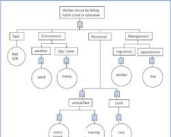 Image of Contoh diagram Fault Tree Analysis (FTA) sederhana untuk sistem alarm kebakaran