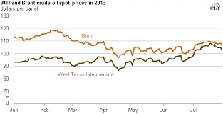 Image result for BRENT Crude