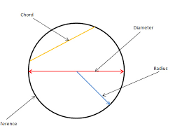 Image of Circle with circumference labelled