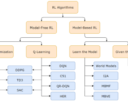 Reinforcement Learning algorithm