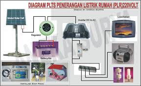 Hasil gambar untuk listrik tenaga air