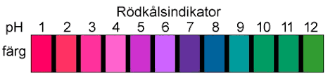 Bildresultat för ph skala