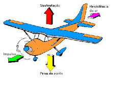 Forças que atuam no Avião, empuxo ou tração, sustentação, peso e arrasto