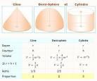 Formule volume cercle