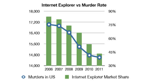 Résultat de recherche d'images pour "murder rate in america"
