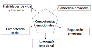 Resultado de imagen de LAS COMPETENCIAS EMOCIONALES EN EL TRABAJO