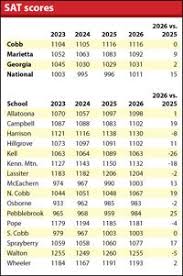 Average SAT scores remain same for Cobb County, increase for Marietta