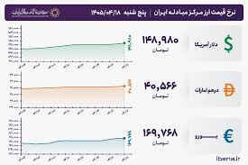قیمت دلار