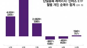 삼전닉스 떨어지니 레버리지 담은 개미...하루만에 20% 껑충 - 머니투데이
