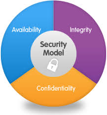 Image result for information security models