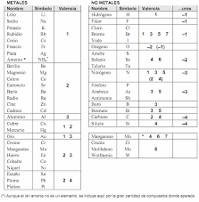 Resultado de imagen para oxido nomenclatura