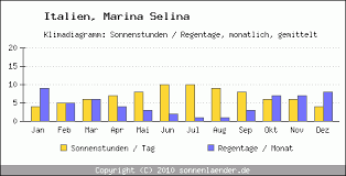 Klimatabelle Marina Selina - Italien und Klimadiagramm Marina Selina - klimadiagramm-marina-selina-sonne-regen