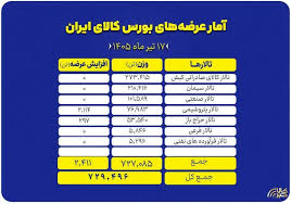 عرضه ۷۲۹ هزار و ۴۹۶ تن انواع محصول در بورس کالا