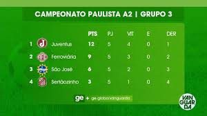 Confira a classificação do Paulista Série A2