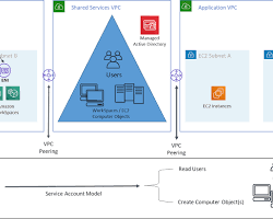 Image of creating a Microsoft AD Connector in the AWS Directory Service console