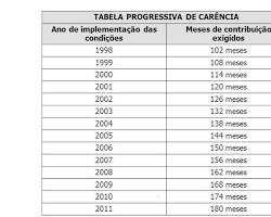 Image of Período de carência para aposentadoria por idade