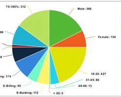 Image of pie chart showing the distribution of customers based on their purchase behavior