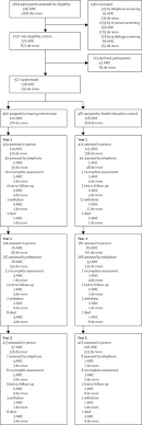 Comparing Hearing Intervention and Health Education Control in the Prevention of Cognitive Decline in Older Adults with Hearing Loss - 1