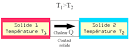 Transfer t thermique par conduction