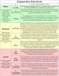 Image result for pain scale