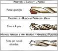 Forare cemento armato con trapano