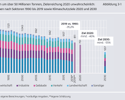 Bildmotiv: CO2Emissionen in Deutschland