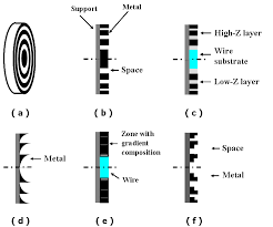 Résultat de recherche d'images pour "zone plate"