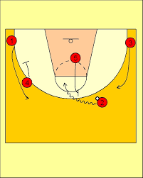 Resultado de imagen para tacticas del baloncesto ofensiva y defensiva