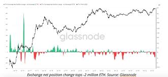 Ethereum News: Ethereum Exchange Supply Falls to 9-Year Low as Institutions Accelerate Accumulation