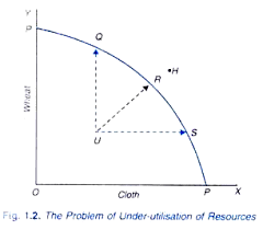 Image result for movements within the production possibility graph