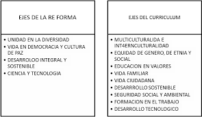 Resultado de imagen para ejes de la reforma educativa en guatemala