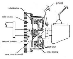 Hasil gambar untuk kopling