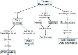 Resultado de imagen para elementos del drama la representacion