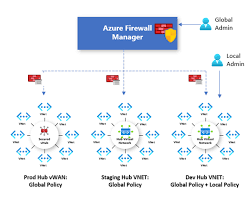 Image of associating a Firewall Manager policy with accounts and regions