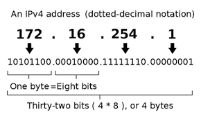 Image result for internet protocol