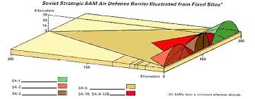 Resultado de imagen de Russian Surface Air Missiles