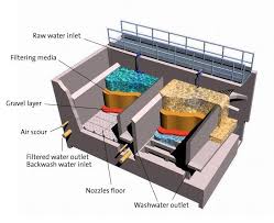 Filtration in Desalination: Gravity vs Pressure Systems