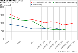 Image result for violent crime statistics over time