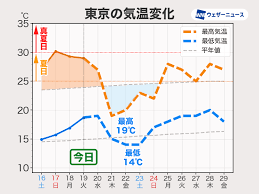 天気 名古屋